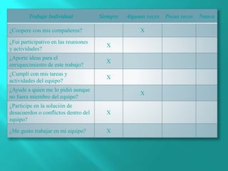 Trabajo Individual Siempre Algunas veces Pocas veces Nunca
¿Coopere con mis compañeros? X
¿Fui participativo en las reuniones
y actividades?
X
¿Aporte ideas para el
enriquecimiento de este trabajo?
X
¿Cumplí con mis tareas y
actividades del equipo?
X
¿Ayude a quien me lo pidió aunque
no fuera miembro del equipo?
X
¿Participe en la solución de
desacuerdos o conflictos dentro del
equipo?
X
¿Me gusto trabajar en mi equipo? X
 