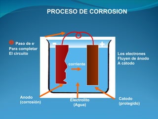 PROCESO DE CORROSION




˜ Paso de e -

Para completar
                    -                 +
El circuito                               Los electrones
                                          Fluyen de ánodo
                        corriente         A cátodo




     Anodo                                Catodo
                        Electrolito
     (corrosión)                          (protegido)
                          (Agua)
 