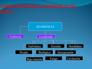 CORROSIÓN SEGÚN LA APARIENCIA DEL
METAL


                        APARIENCIA


    Uniforme              Localizada


                   Galvánica          Erosión       Hendidura

          Picado          Biológica        Intergranular

               Bajo tensión       Fatiga          Cavitación
 