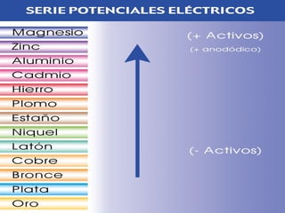 SERIE ELECTROMOTRIZ
  Reacción en Equilibrio            E°H (volts)
         NOBLE
    Au+2 +      2e = Au                + 1.7

1/2 O2 + 2H++        2e— = H2O        + 1.23

     Pt+2 +     2e— = Pt               + 1.2

     Ag+1 + 1e— = Ag                  + 0.80

    Cu+2 +      2e— = Cu              + 0.34


    2H+ +       2e— = H2         0.00 (por definición)

     Ni+2 + 2e— = Ni                   - 0.13

     Fe+2 + 2e— = Fe                   - 0.44

     Cr+3 +    3e— = Cr                - 0.70


     Zn+2 + 2e— = Zn                   - 0.76

     Al+3 + 3e— = Al                   - 1.66

              BASE
 