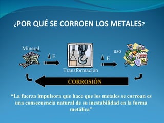 ¿POR QUÉ SE CORROEN LOS METALES?


    Mineral                                 uso
                 E                      E

                     Transformación

                       CORROSIÓN

“La fuerza impulsora que hace que los metales se corroan es
 una consecuencia natural de su inestabilidad en la forma
                       metálica”
 