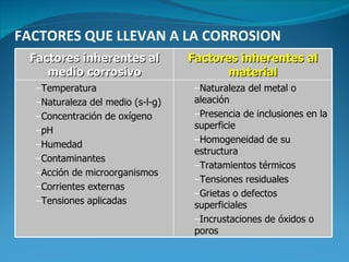 FACTORES QUE LLEVAN A LA CORROSION
 Factores inherentes al           Factores inherentes al
    medio corrosivo                      material
  –Temperatura                     –Naturaleza del metal o
  –Naturaleza del medio (s-l-g)    aleación
  –Concentración de oxígeno        –Presencia de inclusiones en la
  –pH                              superficie
                                   –Homogeneidad de su
  –Humedad
                                   estructura
  –Contaminantes
                                   –Tratamientos térmicos
  –Acción de microorganismos
                                   –Tensiones residuales
  –Corrientes externas
                                   –Grietas o defectos
  –Tensiones aplicadas             superficiales
                                   –Incrustaciones de óxidos o
                                   poros
 
