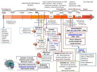 - 5000
Manual
48 casos
27 heridas
de cabeza
Tipo de
lesión
Diagnostico
tratamiento
500
ARISTÓTELES
384 - 322
Controla el c...