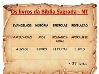 Os livros da Bíblia Sagrada - NT
• 27 livros
EVANGELHOS HISTÓRIA EPÍSTOLAS REVELAÇÃO
MATEUS-JOÃO ATOS ROMANOS-
JUDAS
APOCALIPSE
4 LIVROS 1 LIVRO 21 CARTAS 1 LIVRO
 