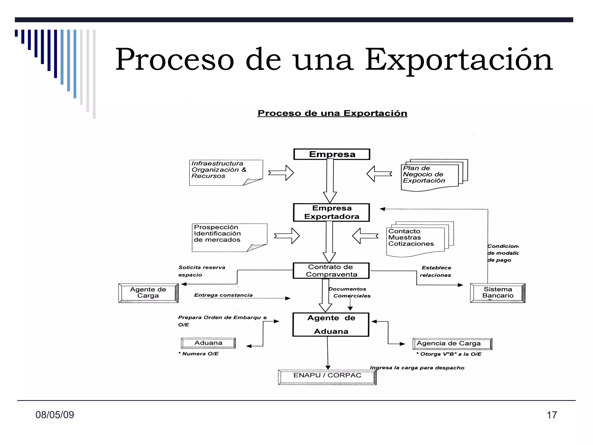 Proceso de una Exportación 