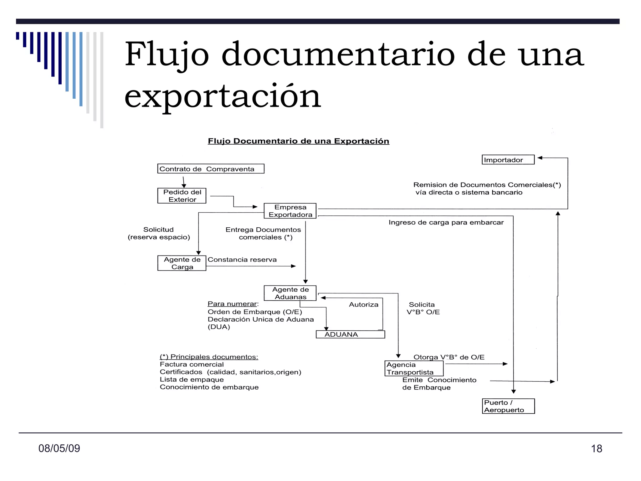 Flujo documentario de una exportación 