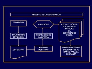 PROMOCIÓN SOLICITUD DE COTIZACIÓN COTIZACIÓN ENVIO DE MUESTRAS ACEPTACIÓN DE LA OFERTA EMBARQUE RECOLECCIÓN DE DOCUMENTOS: FACTURA B/L CERTIFICADOS OTROS. PRESENTACIÓN DE DOCUMENTOS AL BANCO PARA LA COBRANZA PROCESO DE LA EXPORTACIÓN   
