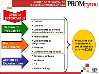Gestión de
Producción
Gestión
Empresarial
Gestión de
Exportaciones
 Calidad
 Cantidad
 Cumplimiento de normas
técnicas del mercado destino
 Formalización
 Cumplimiento de
obligaciones
 Finanzas
 Capacidad de negociación
 Envases y embalaje
 Incoterms
 D F I
 Medios de Pago
OFERTA
EXPORTABLE
Productos que
satisfacen lo
que el mercado
externo EXIGE
 