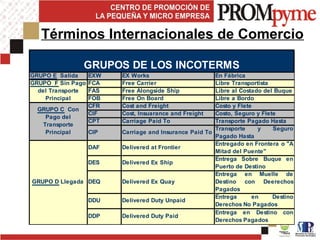 Términos Internacionales de Comercio
GRUPO E Salida EXW EX Works En Fábrica
FCA Free Carrier Libre Transportista
FAS Free Alongside Ship Libre al Costado del Buque
FOB Free On Board Libre a Bordo
CFR Cost and Freight Costo y Flete
CIF Cost, Insuarance and Freight Costo, Seguro y Flete
CPT Carriage Paid To Transporte Pagado Hasta
CIP Carriage and Insurance Paid To
Transporte y Seguro
Pagado Hasta
DAF Delivered at Frontier
Entregado en Frontera o "A
Mitad del Puente"
DES Delivered Ex Ship
Entrega Sobre Buque en
Puerto de Destino
DEQ Delivered Ex Quay
Entrega en Muelle de
Destino con Deerechos
Pagados
DDU Delivered Duty Unpaid
Entrega en Destino
Derechos No Pagados
DDP Delivered Duty Paid
Entrega en Destino con
Derechos Pagados
GRUPOS DE LOS INCOTERMS
GRUPO F Sin Pago
del Transporte
Principal
GRUPO C Con
Pago del
Transporte
Principal
GRUPO D Llegada
 