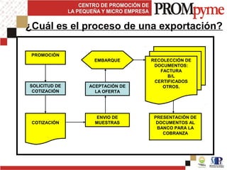 PROMOCIÓN
SOLICITUD DE
COTIZACIÓN
COTIZACIÓN
ENVIO DE
MUESTRAS
ACEPTACIÓN DE
LA OFERTA
EMBARQUE RECOLECCIÓN DE
DOCUMENTOS:
FACTURA
B/L
CERTIFICADOS
OTROS.
PRESENTACIÓN DE
DOCUMENTOS AL
BANCO PARA LA
COBRANZA
¿Cuál es el proceso de una exportación?
 