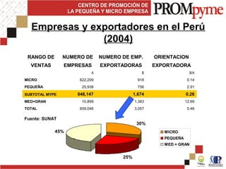 RANGO DE NUMERO DE NUMERO DE EMP. ORIENTACION
VENTAS EMPRESAS EXPORTADORAS EXPORTADORA
A B B/A
MICRO 622,209 918 0.14
PEQUEÑA 25,938 756 2.91
SUBTOTAL MYPE 648,147 1,674 0.26
MED+GRAN 10,899 1,383 12.69
TOTAL 659,046 3,057 0.46
Fuente: SUNAT
Empresas y exportadores en el Perú
(2004)
30%
25%
45% MICRO
PEQUEÑA
MED.+ GRAN
 
