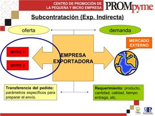Subcontratación (Exp. Indirecta)
MYPE 1
MYPE 2
EMPRESA
EXPORTADORA
Requerimiento: producto,
cantidad, calidad, tiempo
entrega, etc.
Transferencia del pedido:
parámetros específicos para
preparar el envío.
oferta demanda
MERCADO
EXTERNO
 