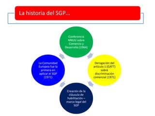 La historia del SGP…
Conferencia
NNUU sobre
Comercio y
Desarrollo (1964)
Derogación del
artículo 1 (GATT)
sobre
discriminación
comercial (1971)
Creación de la
cláusula de
habilitación –
marco legal del
SGP
La Comunidad
Europea fue la
primera en
aplicar el SGP
(1971)
 