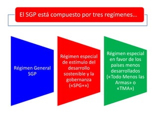El SGP está compuesto por tres regímenes…
Régimen General
SGP
Régimen especial
de estímulo del
desarrollo
sostenible y la
gobernanza
(«SPG+»)
Régimen especial
en favor de los
países menos
desarrollados
(«Todo Menos las
Armas» o
«TMA»)
 
