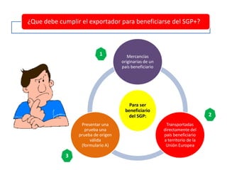 ¿Que debe cumplir el exportador para beneficiarse del SGP+?
Para ser
beneficiario
del SGP:
Mercancías
originarias de un
país beneficiario
Transportadas
directamente del
país beneficiario
a territorio de la
Unión Europea
Presentar una
prueba una
prueba de origen
válida
(formulario A)
1
2
3
 
