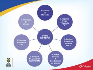 Como Exportar Desde Colombia - Zeiky Proexport