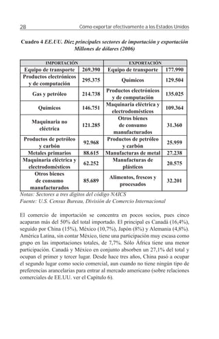 28                        Cómo exportar efectivamente a los Estados Unidos


Cuadro 4 EE.UU. Diez principales sectores de importación y exportación
                    Millones de dólares (2006)

           IMPORTACIÓN                          EXPORTACIÓN
 Equipo de transporte      269.390     Equipo de transporte      177.990
 Productos electrónicos
                           295.375           Químicos            129.504
   y de computación
                                   Productos electrónicos
     Gas y petróleo        214.738                        135.025
                                     y de computación
                                   Maquinaria eléctrica y
        Químicos           146.751                        109.364
                                     electrodomésticos
                                        Otros bienes
     Maquinaria no
                           121.285      de consumo         31.360
       eléctrica
                                      manufacturados
 Productos de petróleo             Productos de petróleo
                           92.968                          25.959
        y carbón                          y carbón
   Metales primarios        88.615 Manufacturas de metal 27.238
 Maquinaria eléctrica y              Manufacturas de
                            62.252                         20.575
   electrodomésticos                      plásticos
      Otros bienes
                                         Alimentos, frescos y
       de consumo            85.689                            32.201
                                             procesados
    manufacturados
Notas: Sectores a tres dígitos del código NAICS
Fuente: U.S. Census Bureau, División de Comercio Internacional

El comercio de importación se concentra en pocos socios, pues cinco
acaparan más del 50% del total importado. El principal es Canadá (16,4%),
seguido por China (15%), México (10,7%), Japón (8%) y Alemania (4,8%).
América Latina, sin contar México, tiene una participación muy escasa como
grupo en las importaciones totales, de 7,7%. Sólo África tiene una menor
participación. Canadá y México en conjunto absorben un 27,1% del total y
ocupan el primer y tercer lugar. Desde hace tres años, China pasó a ocupar
el segundo lugar como socio comercial, aun cuando no tiene ningún tipo de
preferencias arancelarias para entrar al mercado americano (sobre relaciones
comerciales de EE.UU. ver el Capítulo 6).
 