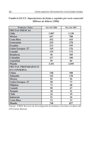 30                           Cómo exportar efectivamente a los Estados Unidos


Cuadro 6 EE.UU. Importaciones de frutas y vegetales por socio comercial
                    Millones de dólares (2006)

        Productos / Países             Oct-Abr 2006        Oct-Abr 2007
 FRUTAS FRESCAS
 Chile                                 1.007             1.130
 México                                 647               788
 Costa Rica                             432               415
 Guatemala                              219               278
 Ecuador                                213               195
 Unión Europea -27                      119               176
 Canadá                                 125               172
 Honduras                                96               105
 Colombia                               117               100
 Argentina                               59                84
 Mundo                                 3.251             3.695
 FRUTAS, PREPARADAS O
 EN CONSERVA
 China                                  148               188
 Tailandia                              142               138
 México                                  92                94
 Unión Europea -27                       58                73
 Filipinas                               73                68
 Canadá                                  50                67
 Turquía                                 30                31
 Chile                                   24                19
 Indonesia                               21                16
 Costa Rica                              12                13
 Mundo                                  748               827
Fuente: USDA Servicio de Investigación Económica con base en datos del
US Census Bureau
 