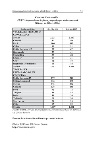 Cómo exportar efectivamente a los Estados Unidos                      31

                     Cuadro 6 Continuación...
     EE.UU. Importaciones de frutas y vegetales por socio comercial
                     Millones de dólares (2006)

         Productos / Países          Oct-Abr 2006     Oct-Abr 2007
 VEGETALES FRESCOS O
 CONGELADOS
 México                                2.221             2.240
 Canadá                                 701               796
 Perú                                   106               113
 China                                   66                92
 Unión Europea -27                       72                67
 Guatemala                               35                41
 Costa Rica                              37                38
 Ecuador                                 17                21
 Chile                                   12                18
 República Dominicana                    16                18
 Mundo                                 3.357             3.545
 VEGETALES
 PREPARADOS O EN
 CONSERVA
 Unión Europea-27                       299               348
 China, Mainland                        112               188
 México                                 175               162
 Canadá                                 126               131
 Perú                                    52                72
 Turquía                                 34                43
 India                                   31                39
 Tailandia                               20                24
 Marruecos                               21                23
 Chile                                   15                22
 Mundo                                 1.009             1.202
Fuente: USDA Servicio de Investigación Económica con base en datos del
US Census Bureau

Fuentes de información utilizadas para este informe

Oﬁcina del Censo. US Census Bureau
http://www.census.gov/
 
