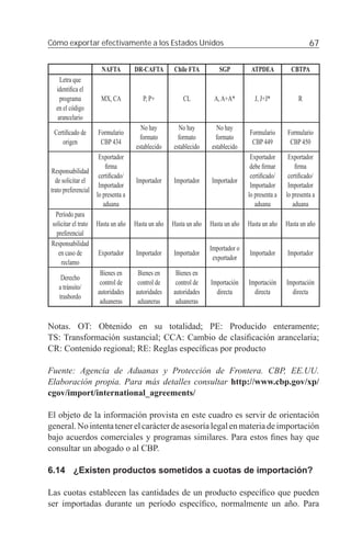 Cómo exportar efectivamente a los Estados Unidos                                                           67

                      NAFTA         DR-CAFTA       Chile FTA         SGP          ATPDEA           CBTPA
    Letra que
  identiﬁca el
    programa          MX, CA           P, P+           CL          A, A+A*         J, J+J*            R
  en el código
   arancelario
                                      No hay         No hay         No hay
 Certiﬁcado de      Formulario                                                   Formulario      Formulario
                                      formato        formato        formato
    origen           CBP 434                                                      CBP 449         CBP 450
                                    establecido    establecido    establecido
                     Exportador                                                   Exportador      Exportador
                        ﬁrma                                                      debe ﬁrmar         ﬁrma
Responsabilidad
                     certiﬁcado/                                                  certiﬁcado/     certiﬁcado/
  de solicitar el                   Importador     Importador     Importador
                     Importador                                                   Importador      Importador
trato preferencial
                    lo presenta a                                                lo presenta a   lo presenta a
                       aduana                                                       aduana          aduana
   Período para
 solicitar el trato Hasta un año    Hasta un año   Hasta un año   Hasta un año   Hasta un año    Hasta un año
   preferencial
Responsabilidad
                                                                  Importador o
    en caso de       Exportador     Importador     Importador                    Importador      Importador
                                                                   exportador
     reclamo
                      Bienes en      Bienes en      Bienes en
     Derecho
                      control de     control de     control de    Importación    Importación     Importación
    a tránsito/
                     autoridades    autoridades    autoridades      directa        directa         directa
    trasbordo
                      aduaneras      aduaneras      aduaneras


Notas. OT: Obtenido en su totalidad; PE: Producido enteramente;
TS: Transformación sustancial; CCA: Cambio de clasiﬁcación arancelaria;
CR: Contenido regional; RE: Reglas especíﬁcas por producto

Fuente: Agencia de Aduanas y Protección de Frontera. CBP, EE.UU.
Elaboración propia. Para más detalles consultar http://www.cbp.gov/xp/
cgov/import/international_agreements/

El objeto de la información provista en este cuadro es servir de orientación
general. No intenta tener el carácter de asesoría legal en materia de importación
bajo acuerdos comerciales y programas similares. Para estos ﬁnes hay que
consultar un abogado o al CBP.

6.14 ¿Existen productos sometidos a cuotas de importación?

Las cuotas establecen las cantidades de un producto especíﬁco que pueden
ser importadas durante un período especíﬁco, normalmente un año. Para
 