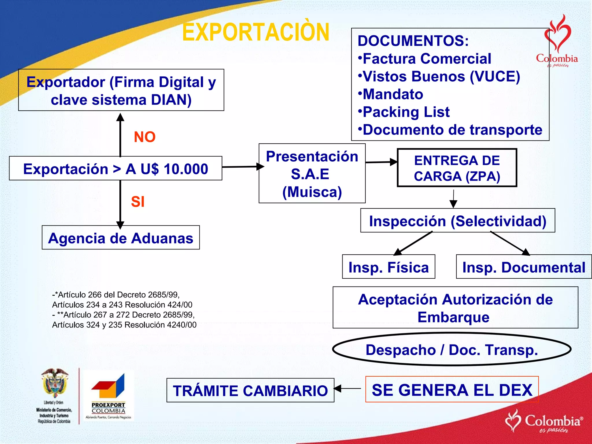 -*Artículo 266 del Decreto 2685/99,  Artículos 234 a 243 Resolución 424/00 - **Artículo 267 a 272 Decreto 2685/99,  Artículos 324 y 235 Resolución 4240/00 ENTREGA DE CARGA (ZPA) Exportación > A U$ 10.000 NO Exportador (Firma Digital y clave sistema DIAN) SI Agencia de Aduanas DOCUMENTOS: Factura Comercial Vistos Buenos (VUCE) Mandato Packing List Documento de transporte Inspección (Selectividad) Insp. Física Insp. Documental SE GENERA EL DEX TRÁMITE CAMBIARIO EXPORTACIÒN Presentación S.A.E  (Muisca) Despacho / Doc. Transp. Aceptación Autorización de Embarque  