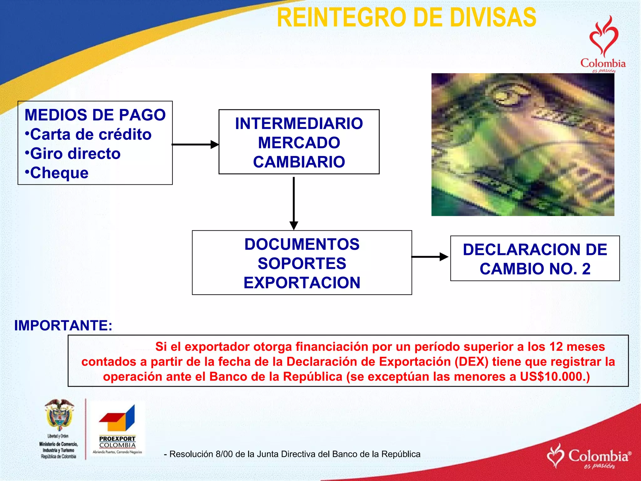 REINTEGRO DE DIVISAS - Resolución 8/00 de la Junta Directiva del Banco de la República MEDIOS DE PAGO Carta de crédito Giro directo Cheque INTERMEDIARIO MERCADO CAMBIARIO DOCUMENTOS SOPORTES EXPORTACION DECLARACION DE CAMBIO NO. 2 Si el exportador otorga financiación por un período superior a los 12 meses contados a partir de la fecha de la Declaración de Exportación (DEX) tiene que registrar la operación ante el Banco de la República (se exceptúan las menores a US$10.000.)  IMPORTANTE: 