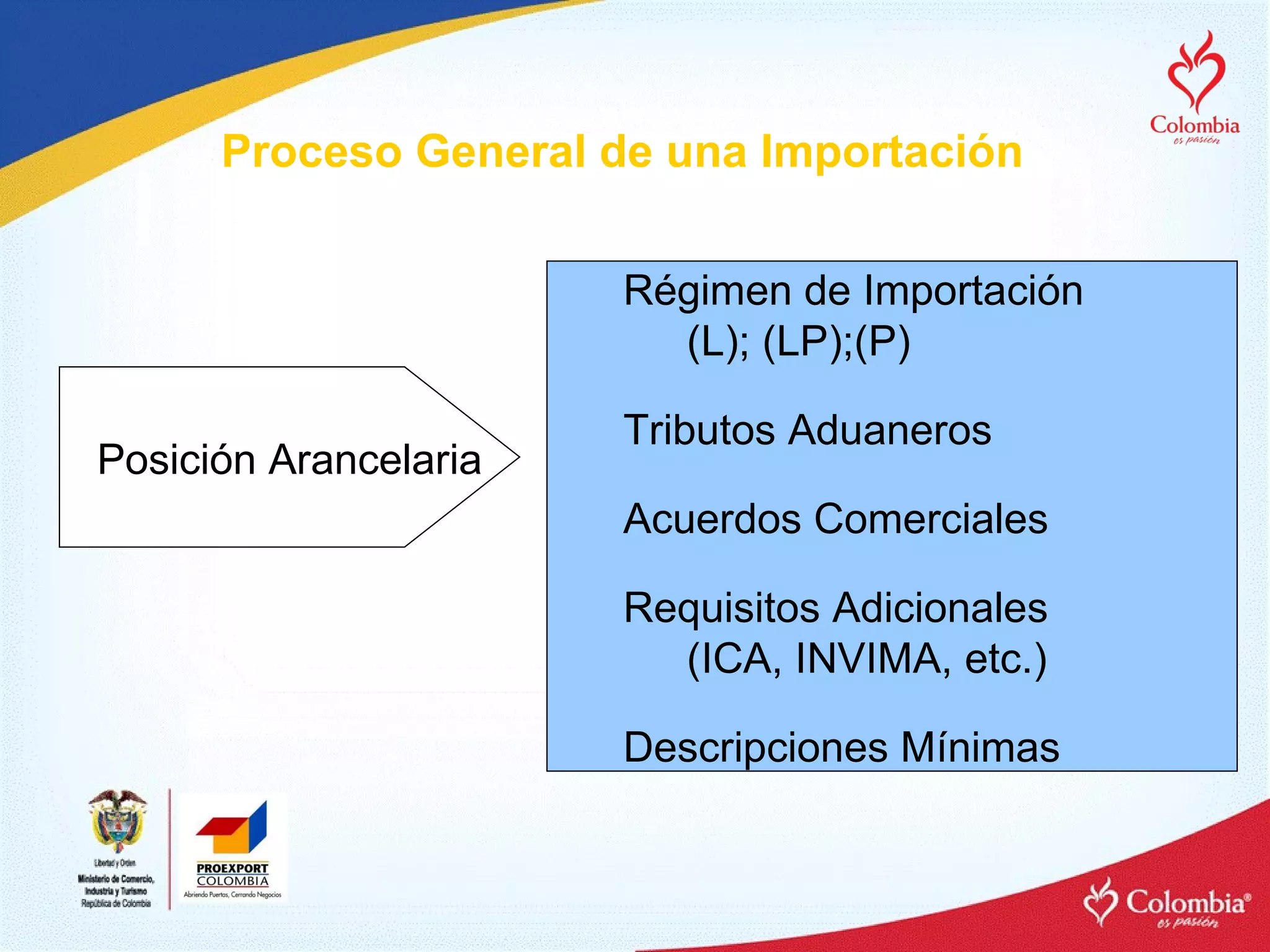 Proceso General de una Importación Régimen de Importación  (L); (LP);(P) Tributos Aduaneros Acuerdos Comerciales Requisitos Adicionales (ICA, INVIMA, etc.) Descripciones Mínimas Posición Arancelaria 