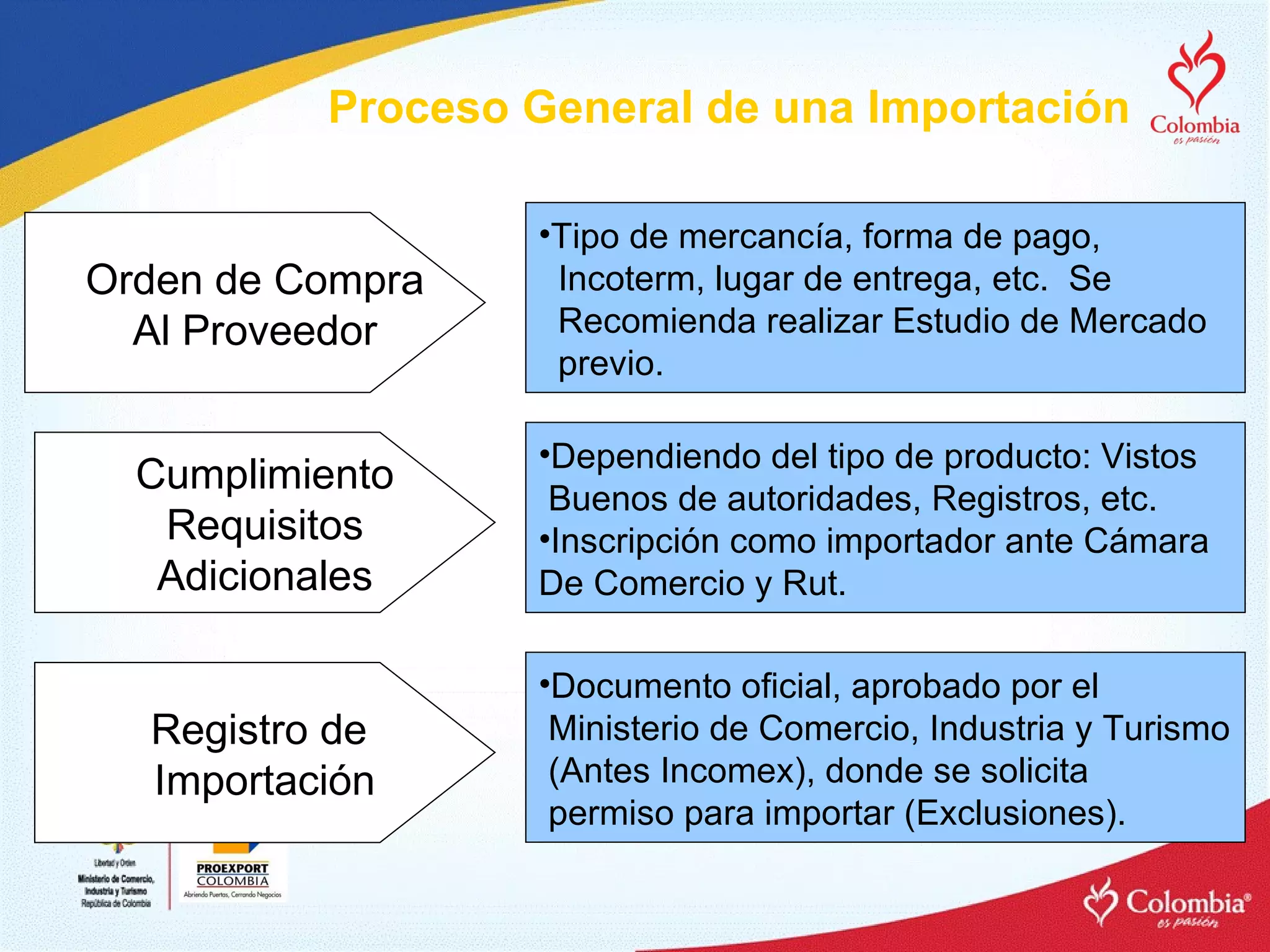 Proceso General de una Importación Orden de Compra Al Proveedor Tipo de mercancía, forma de pago,  Incoterm, lugar de entrega, etc.  Se  Recomienda realizar Estudio de Mercado  previo. Cumplimiento Requisitos Adicionales Dependiendo del tipo de producto: Vistos Buenos de autoridades, Registros, etc. Inscripción como importador ante Cámara  De Comercio y Rut. Registro de  Importación Documento oficial, aprobado por el Ministerio de Comercio, Industria y Turismo (Antes Incomex), donde se solicita permiso para importar (Exclusiones). 