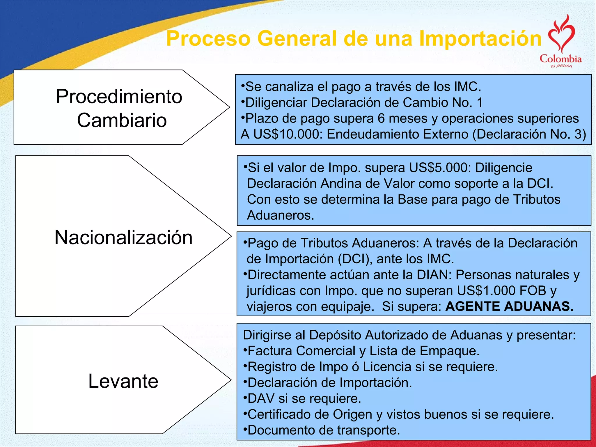 Proceso General de una Importación Procedimiento  Cambiario Se canaliza el pago a través de los lMC. Diligenciar Declaración de Cambio No. 1 Plazo de pago supera 6 meses y operaciones superiores A US$10.000: Endeudamiento Externo (Declaración No. 3) Nacionalización Si el valor de Impo. supera US$5.000: Diligencie  Declaración Andina de Valor como soporte a la DCI. Con esto se determina la Base para pago de Tributos Aduaneros. Pago de Tributos Aduaneros: A través de la Declaración  de Importación (DCI), ante los IMC. Directamente actúan ante la DIAN: Personas naturales y jurídicas con Impo. que no superan US$1.000 FOB y  viajeros con equipaje.  Si supera:  AGENTE ADUANAS. Levante Dirigirse al Depósito Autorizado de Aduanas y presentar: Factura Comercial y Lista de Empaque. Registro de Impo ó Licencia si se requiere. Declaración de Importación. DAV si se requiere. Certificado de Origen y vistos buenos si se requiere. Documento de transporte. 