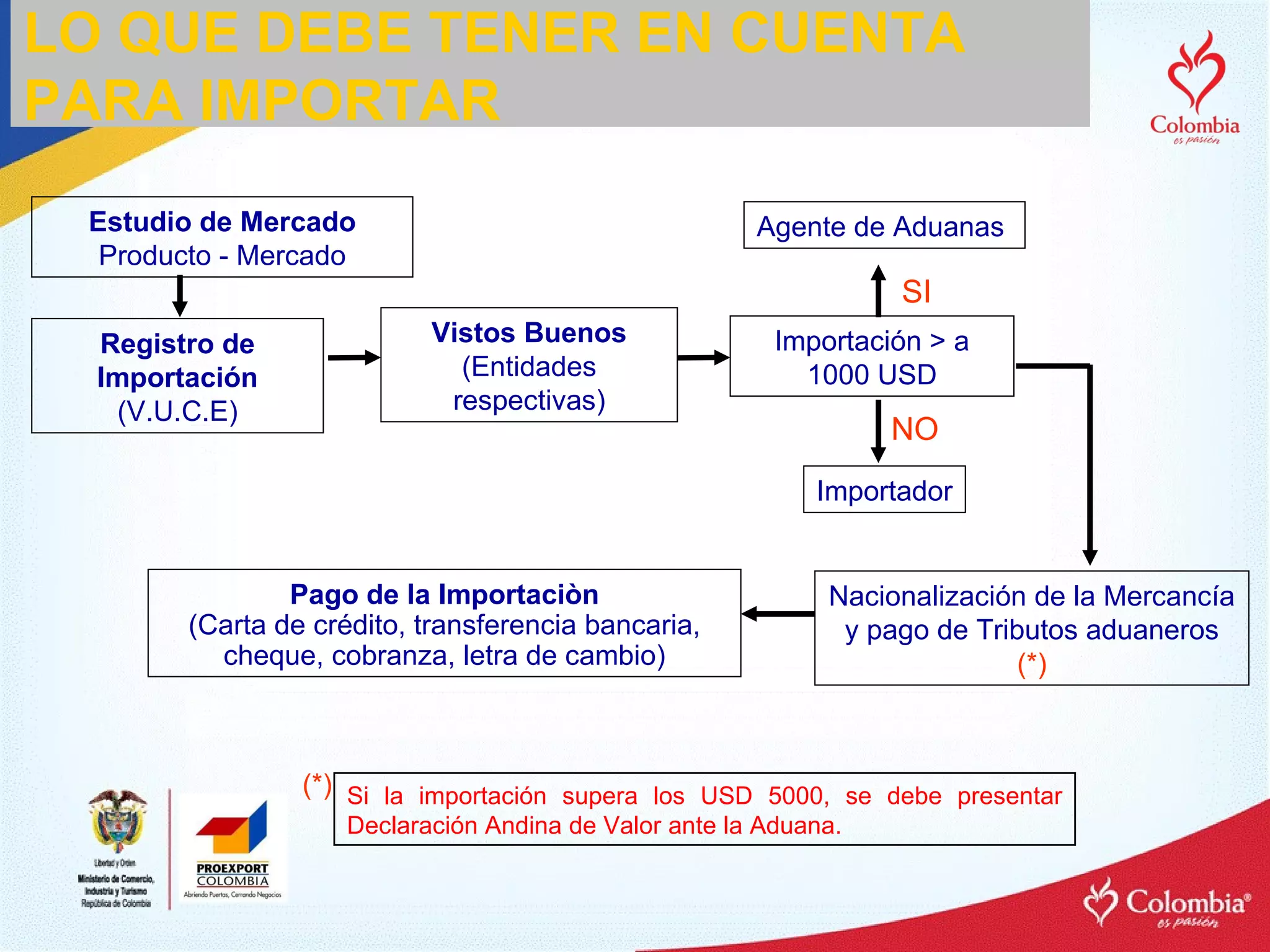 Estudio de Mercado Producto - Mercado LO QUE DEBE TENER EN CUENTA  PARA IMPORTAR Registro de Importación (V.U.C.E) Vistos Buenos (Entidades respectivas) Pago de la Importaciòn (Carta de crédito, transferencia bancaria, cheque, cobranza, letra de cambio) Nacionalización de la Mercancía y pago de Tributos aduaneros  (*) Importación > a 1000 USD NO Importador SI Agente de Aduanas  Si la importación supera los USD 5000, se debe presentar Declaración Andina de Valor ante la Aduana. (*) 