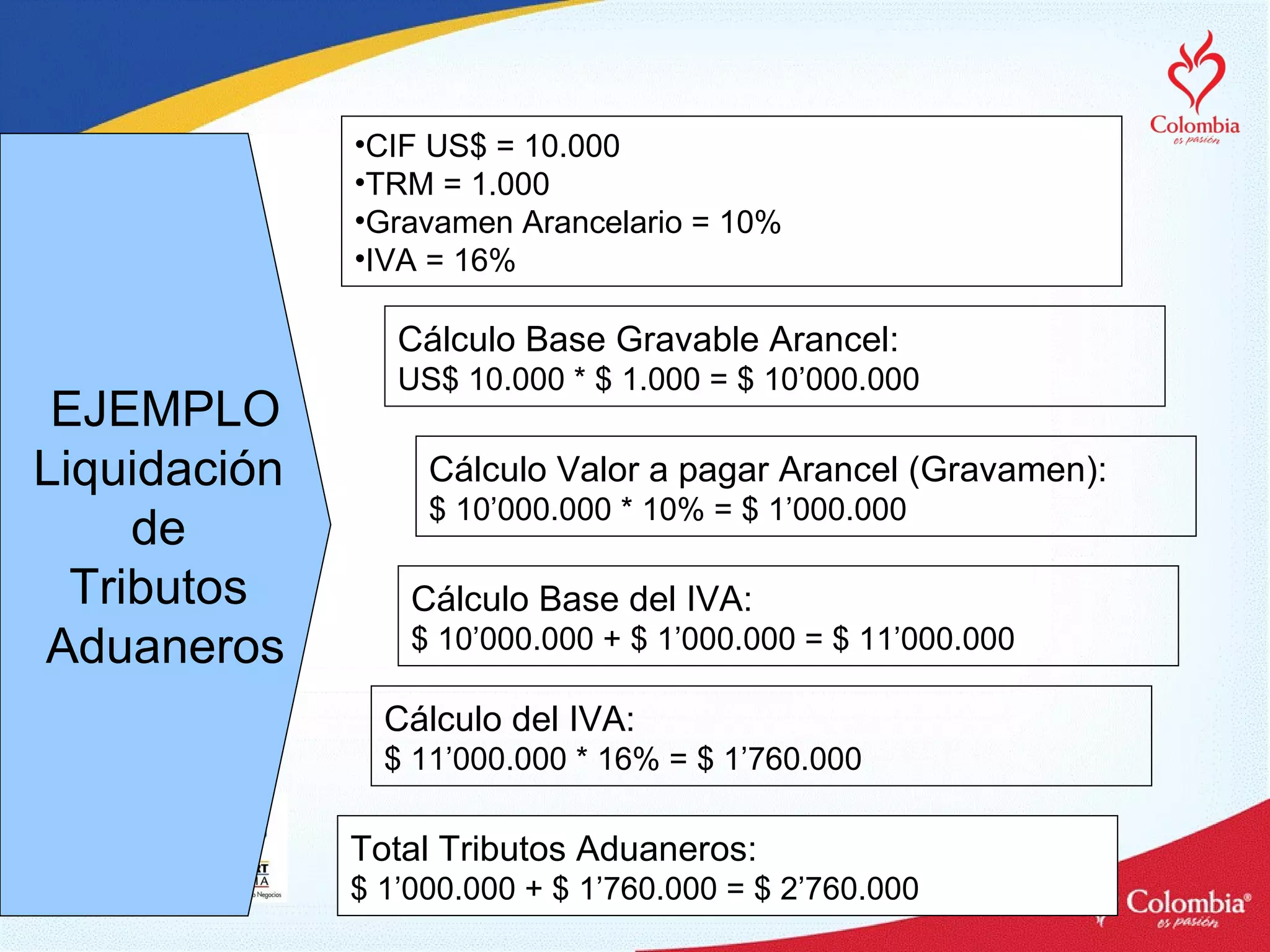 EJEMPLO Liquidación  de  Tributos  Aduaneros CIF US$ = 10.000 TRM = 1.000 Gravamen Arancelario = 10% IVA = 16% Cálculo Base Gravable Arancel: US$ 10.000 * $ 1.000 = $ 10’000.000 Cálculo Valor a pagar Arancel (Gravamen): $ 10’000.000 * 10% = $ 1’000.000 Cálculo Base del IVA: $ 10’000.000 + $ 1’000.000 = $ 11’000.000 Cálculo del IVA: $ 11’000.000 * 16% = $ 1’760.000 Total Tributos Aduaneros: $ 1’000.000 + $ 1’760.000 = $ 2’760.000 