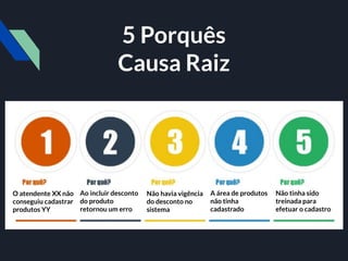 O atendente XX não
conseguiu cadastrar
produtos YY
Ao incluir desconto
do produto
retornou um erro
Não havia vigência
do desconto no
sistema
A área de produtos
não tinha
cadastrado
Não tinha sido
treinada para
efetuar o cadastro
5 Porquês
Causa Raiz
 