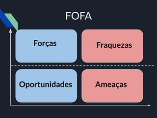 FOFA
Oportunidades Ameaças
Forças Fraquezas
 