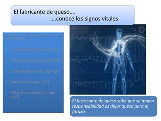 El fabricante de queso….
                    ….conoce los signos vitales

Existen cinco signos vitales en el
ser humano:

• Coeficiente intelectual (CI)

• Coeficiente de actitud (CA)

• Coeficiente emocional (CE)

• Nivel de energía (NE)

• Nivel de responsabilidad
  (NR)
                                     El fabricante de queso sabe que su mayor
                                     responsabilidad es dejar queso para el
                                     futuro.
 