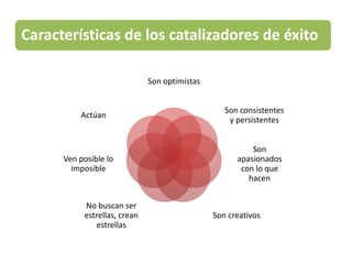 Características de los catalizadores de éxito

                              Son optimistas


                                                  Son consistentes
          Actúan
                                                   y persistentes


                                                         Son
      Ven posible lo                                 apasionados
        imposible                                     con lo que
                                                        hacen


           No buscan ser
           estrellas, crean                    Son creativos
              estrellas
 