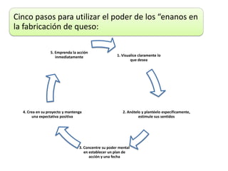 Cinco pasos para utilizar el poder de los “enanos en
la fabricación de queso:

                 5. Emprenda la acción
                    inmediatamente                    1. Visualice claramente lo
                                                              que desea




  4. Crea en su proyecto y mantenga                      2. Anótelo y plantéelo específicamente,
        una expectativa positiva                                  estimule sus sentidos




                                 3. Concentre su poder mental
                                    en establecer un plan de
                                       acción y una fecha
 