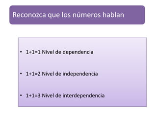 Reconozca que los números hablan



  • 1+1=1 Nivel de dependencia


  • 1+1=2 Nivel de independencia


  • 1+1=3 Nivel de interdependencia
 