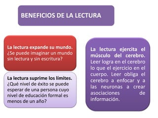 BENEFICIOS DE LA LECTURA



La lectura expande su mundo.      La lectura ejercita el
¿Se puede imaginar un mundo       músculo del cerebro.
sin lectura y sin escritura?
                                  Leer logra en el cerebro
                                  lo que el ejercicio en el
                                  cuerpo. Leer obliga el
La lectura suprime los límites.   cerebro a enfocar y a
¿Qué nivel de éxito se puede
                                  las neuronas a crear
esperar de una persona cuyo
nivel de educación formal es      asociaciones          de
menos de un año?                  información.
 