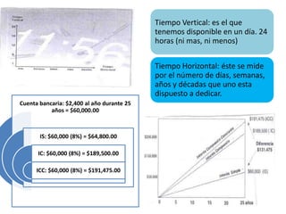 Tiempo Vertical: es el que
                                            tenemos disponible en un día. 24
                                            horas (ni mas, ni menos)


                                            Tiempo Horizontal: éste se mide
                                            por el número de días, semanas,
                                            años y décadas que uno esta
                                            dispuesto a dedicar.
Cuenta bancaria: $2,400 al año durante 25
           años = $60,000.00



       IS: $60,000 (8%) = $64,800.00

      IC: $60,000 (8%) = $189,500.00

      ICC: $60,000 (8%) = $191,475.00
 