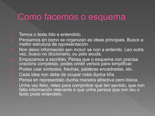 1. Temos o texto lido e entendido.
2. Pensamos en como se organizan as ideas principais. Busco a
mellor estrutura de representación.
3. Non deixo información sen incluír se non a entendo. Leo outra
vez, busco no diccionario, ou pido axuda.
4. Empezamos a escribilo. Pensa que o esquema non precisa
oracións completas, podes omitir verbos para simplificar.
5. Podes usar símbolos, frechas, palabras encadradas, etc.
6. Cada idea non debe de ocupar máis dunha liña.
7. Pensa en representalo dunha maneira atractiva pero lóxica.
8. Unha vez feito, releo para comprobar que ten sentido, que non
falta información relevante e que unha persoa que non leu o
texto pode entendelo.
 