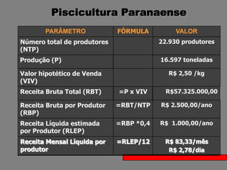 Piscicultura ParanaenseVALORFÓRMULAPARÂMETRONúmero total de produtores (NTP)22.930 produtores16.597 toneladasProdução (P)R$ 2,50 /kgValor hipotético de Venda (VIV)R$57.325.000,00=P x VIVReceita Bruta Total (RBT)R$ 2.500,00/ano=RBT/NTPReceita Bruta por Produtor (RBP)R$  1.000,00/ano=RBP *0,4Receita Líquida estimada por Produtor (RLEP)R$ 83,33/mêsR$ 2,78/dia=RLEP/12Receita Mensal Líquida por produtor 