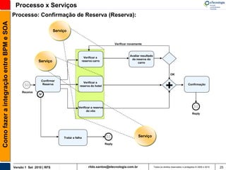 Processo x Serviços
                                          Processo: Confirmação de Reserva (Reserva):
Como fazer a integração entre BPM e SOA


                                                                    Serviço


                                                                                                                  Verificar novamente



                                                                                                                            Avaliar resultado
                                                                                           Verificar a
                                                                                                                             da reserva do
                                                         Serviço                          reserva carro
                                                                                                                                  carro



                                                                                                                                                                OK

                                                           Confirmar



                                               Receive
                                                            Reserva
                                                                                        Verificar a
                                                                                     reserva do hotel
                                                                                                                                                           +                     Confirmação




                                                                                    Verificar a reserva
                                                                                          do vôo
                                                                                                                                                                                     Reply




                                                                         Tratar a falha                                           Serviço

                                                                                                          Reply




                                          Versão 1 Set 2010 | RFS                             rildo.santos@etecnologia.com.br                   Todos os direitos reservados e protegidos © 2006 e 2010   25
 