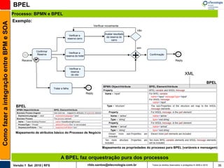 BPEL
                                          Processo: BPMN e BPEL
                                          Exemplo:
Como fazer a integração entre BPM e SOA


                                                                                                            Verificar novamente
                                                                                                                                        não
                                                                                                                    Avaliar resultado
                                                                                   Verificar a
                                                                                                                     da reserva do
                                                                                  reserva carro
                                                                                                                          carro


                                                                                                                                        sim
                                                         Confirmar


                                               Receive
                                                         Reserva
                                                                                   Verificar a
                                                                                reserva do hotel
                                                                                                                                        +      Confirmação

                                                                                                                                                                      Reply

                                                                                      Verificar a
                                                                                       reserva
                                                                                        do vôo                                                                                  XML
                                                                                                                                                                                                     BPEL
                                                                     Tratar a falha
                                                                                                    Reply



                                           BPEL




                                           Mapeamento de atributos básico do Processo de Negócio



                                                                                                                  Mapeamento as propriedades do processo para BPEL (variáveis e mensagem)


                                                                           A BPEL faz orquestração pura dos processos
                                          Versão 1 Set 2010 | RFS                                    rildo.santos@etecnologia.com.br            Todos os direitos reservados e protegidos © 2006 e 2010     36
 