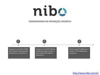 1 2 3
Empresa A vende R$ 10.000
para Cliente B. Recebimento
acontecerá no momento 3.
Empresa A cede R$ 6.000 do
recebimento para Credor D,
para receber R$ 5.000 no
momento 2.
Cliente paga R$ 6.000 para o
Credor D e R$ 4.000 para a
empresa A.
CRONOGRAMA DA OPERAÇÃO EXEMPLO
http://www.nibo.com.br/
 