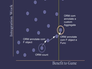 ORM count
ORM annotate com
F object
ORM com
annotate e
custom
Aggregate
ORM annotate
com F object e
Func
 