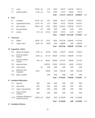 7.2 verniz 139,49 m2 4,70 10,00 656,27 1.394,90 2.051,17 
7.3 esmalte sintético 14,40 m2 9,39 10,00 135,27 144,00 279,27 
Total 4.724,74 14.243,75 18.968,49 8,8 
8 Pisos 
8.1 contrapiso 135,05 m2 6,87 20,00 928,33 2.701,00 3.629,33 
8.2 regularização de piso 176,30 m2 5,19 20,00 915,01 3.526,00 4.441,01 
8.3 piso ceramico 194,64 m2 25,83 20,00 5.026,97 3.892,80 8.919,77 
8.4 piso porcelanato m2 0,00 0,00 0,00 0,00 0,00 
8.5 soleiras 1,56 m2 215,10 20,00 335,55 31,20 366,75 
Total 7.205,87 10.151,00 17.356,87 8,0 
9 Coberturas 
9.2 telhado 143,00 m2 63,43 20,00 9.071,06 2.860,00 11.931,06 
9.3 calhas e rufos 30,00 m2 60,00 0,00 1.800,00 0,00 1.800,00 
Total 10.871,06 2.860,00 13.731,06 6,3 
10 Esquadrias e Vidros 
10.1 batentes de madeira 13,00 un 118,48 50,00 1.540,29 650,00 2.190,29 
10.2 portas de madeira 
internas 10,00 un 271,38 100,00 2.713,82 1.000,00 3.713,82 
10.2 portas de madeira 
externas 3,00 un 404,62 100,00 1.213,87 300,00 1.513,87 
10.3 janelas de metal 6.095,85 150,00 6.095,85 150,00 6.245,85 
10.4 vidro comum m2 0,00 0,00 0,00 0,00 0,00 
10.5 janelas de vidro 
temperado 10,86 350,00 0,00 3.801,00 0,00 3.801,00 
10.6 grades e portões 0,00 0,00 0,00 0,00 0,00 
Total 15.364,83 2.100,00 17.464,83 8,1 
11 Instalações Hidraulicas 
11.1 agua fria 0,00 0,00 0,00 0,00 0,00 0,00 
11.2 agua quente 0,00 0,00 0,00 0,00 0,00 0,00 
11.3 esgoto e aguas pluvias 0,00 0,00 0,00 0,00 0,00 0,00 
11.4 louças e metais 
sanitarios 0,00 0,00 0,00 0,00 0,00 0,00 
11.99 Instalações Hidraulicas - 
estimativa por m2 198,00 m2 108,00 0,00 21.384,00 0,00 21.384,00 
Total 21.384,00 0,00 21.384,00 9,9 
12 Instalações Elétricas 
18 
 