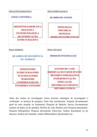 PÓLO EPSITEMOLÓGICO
LÓGICA CIENTÍFICA
HIPOTÉTICO-DEDUTIVA
DIALÉTICA
FENOMENOLÓGICA
QUANTIFICAÇÃO
ESTRUTURALISTA
PÓLO MORFOLÓGICO
QUADROS DE ANÁLISE
TIPOLOGIAS
TIPO IDEAL
SISTEMAS
MODELOS ESTRUTURAIS
PÓLO TEÓRICO
QUADROS DE REFERÊNCIA
OU TEORIAS
POSITIVISMO
ESTRUTURALISMO
FUNCIONALISMO
MARXISMO
COMPREENSÃO OU
INTERPRETATIVISMO
PÓLO TÉCNICO
MODOS DE INVESTIGAÇÃO
ESTUDO DE CASO
OBSERVAÇÃO PARTICIPANTE
MÉTODO COMPARATIVO
EXPERIMENTAÇÃO
SIMULAÇÃO
MÉTODO ESTATÍSTICO
MÉTODO CLÍNICO
Além dos modos de investigação, temos diversas estratégias de investigação e
verificação: as técnicas de pesquisa. Entre elas encontramos: Enquete (levantamento
geral de uma situação ou fenômeno); Pesquisa de Opinião; Survey (levantamento
sumário de dados ou de opinião); História de vida; História oral; Pesquisa participante;
Pesquisa bibliográfica; Pesquisa documental; Entrevista; Análise documental ou de
discurso; Análise de Conteúdo; Análise Bibliométrica; Questionário etc.
14
 