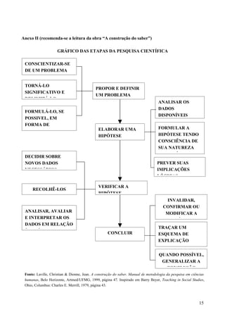 Anexo II (recomenda-se a leitura da obra “A construção do saber”)
GRÁFICO DAS ETAPAS DA PESQUISA CIENTÍFICA
15
CONSCIENTIZAR-SE
DE UM PROBLEMA
TORNÁ-LO
SIGNIFICATIVO E
DELIMITÁ-LO
FORMULÁ-LO, SE
POSSIVEL, EM
FORMA DE
PERGUNTA
PROPOR E DEFINIR
UM PROBLEMA
ELABORAR UMA
HIPÓTESE
ANALISAR OS
DADOS
DISPONÍVEIS
FORMULAR A
HIPÓTESE TENDO
CONSCIÊNCIA DE
SUA NATUREZA
PROVISÓRIA
PREVER SUAS
IMPLICAÇÕES
LÓGICAS
DECIDIR SOBRE
NOVOS DADOS
NECESSÁRIOS
RECOLHÊ-LOS
ANALISAR, AVALIAR
E INTERPRETAR OS
DADOS EM RELAÇÃO
À HIPÓTESE
VERIFICAR A
HIPÓTESE
INVALIDAR,
CONFIRMAR OU
MODIFICAR A
HIPÓTESE
TRAÇAR UM
ESQUEMA DE
EXPLICAÇÃO
SIGNIFICATIVO
QUANDO POSSÍVEL,
GENERALIZAR A
CONCLUSÃO
CONCLUIR
Fonte: Laville, Christian & Dionne, Jean. A construção do saber. Manual de metodologia da pesquisa em ciências
humanas, Belo Horizonte, Artmed/UFMG, 1999, página 47. Inspirado em Barry Beyer, Teaching in Social Studies,
Ohio, Columbus: Charles E. Merrill, 1979, página 43.
 