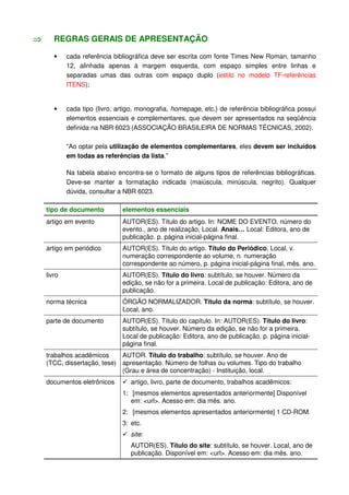REGRAS GERAIS DE APRESENTAÇÃO
• cada referência bibliográfica deve ser escrita com fonte Times New Roman, tamanho
12, alinhada apenas à margem esquerda, com espaço simples entre linhas e
separadas umas das outras com espaço duplo (estilo no modelo TF-referências
ITENS);
• cada tipo (livro, artigo, monografia, homepage, etc.) de referência bibliográfica possui
elementos essenciais e complementares, que devem ser apresentados na seqüência
definida na NBR 6023 (ASSOCIAÇÃO BRASILEIRA DE NORMAS TÉCNICAS, 2002).
“Ao optar pela utilização de elementos complementares, eles devem ser incluídos
em todas as referências da lista.”
Na tabela abaixo encontra-se o formato de alguns tipos de referências bibliográficas.
Deve-se manter a formatação indicada (maiúscula, minúscula, negrito). Qualquer
dúvida, consultar a NBR 6023.
tipo de documento elementos essenciais
artigo em evento AUTOR(ES). Título do artigo. In: NOME DO EVENTO, número do
evento., ano de realização, Local. Anais… Local: Editora, ano de
publicação. p. página inicial-página final.
artigo em periódico AUTOR(ES). Título do artigo. Título do Periódico, Local, v.
numeração correspondente ao volume, n. numeração
correspondente ao número, p. página inicial-página final, mês. ano.
livro AUTOR(ES). Título do livro: subtítulo, se houver. Número da
edição, se não for a primeira. Local de publicação: Editora, ano de
publicação.
norma técnica ÓRGÃO NORMALIZADOR. Título da norma: subtítulo, se houver.
Local, ano.
parte de documento AUTOR(ES). Título do capítulo. In: AUTOR(ES). Título do livro:
subtítulo, se houver. Número da edição, se não for a primeira.
Local de publicação: Editora, ano de publicação. p. página inicial-
página final.
trabalhos acadêmicos
(TCC, dissertação, tese)
AUTOR. Título do trabalho: subtítulo, se houver. Ano de
apresentação. Número de folhas ou volumes. Tipo do trabalho
(Grau e área de concentração) - Instituição, local.
documentos eletrônicos artigo, livro, parte de documento, trabalhos acadêmicos:
1: [mesmos elementos apresentados anteriormente] Disponível
em: <url>. Acesso em: dia mês. ano.
2: [mesmos elementos apresentados anteriormente] 1 CD-ROM.
3: etc.
site:
AUTOR(ES). Título do site: subtítulo, se houver. Local, ano de
publicação. Disponível em: <url>. Acesso em: dia mês. ano.
 