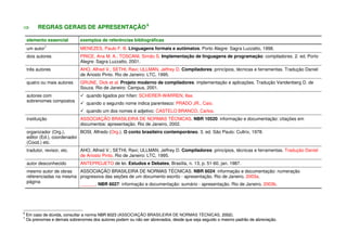 REGRAS GERAIS DE APRESENTAÇÃO6
elemento essencial exemplos de referências bibliográficas
um autor7
MENEZES, Paulo F. B. Linguagens formais e autômatos. Porto Alegre: Sagra Luzzatto, 1998.
dois autores PRICE, Ana M. A.; TOSCANI, Simão S. Implementação de linguagens de programação: compiladores. 2. ed. Porto
Alegre: Sagra Luzzatto, 2001.
três autores AHO, Alfred V.; SETHI, Ravi; ULLMAN, Jeffrey D. Compiladores: princípios, técnicas e ferramentas. Tradução Daniel
de Ariosto Pinto. Rio de Janeiro: LTC, 1995.
quatro ou mais autores GRUNE, Dick et al. Projeto moderno de compiladores: implementação e aplicações. Tradução Vandenberg D. de
Souza. Rio de Janeiro: Campus, 2001.
autores com
sobrenomes compostos
quando ligados por hífen: SCHERER-WARREN, Ilse.
quando o segundo nome indica parentesco: PRADO JR., Caio.
quando um dos nomes é adjetivo: CASTELO BRANCO, Carlos.
instituição ASSOCIAÇÃO BRASILEIRA DE NORMAS TÉCNICAS. NBR 10520: informação e documentação: citações em
documentos: apresentação. Rio de Janeiro, 2002.
organizador (Org.),
editor (Ed.), coordenador
(Cood.) etc.
BOSI, Alfredo (Org.). O conto brasileiro contemporâneo. 3. ed. São Paulo: Cultrix, 1978.
tradutor, revisor, etc. AHO, Alfred V.; SETHI, Ravi; ULLMAN, Jeffrey D. Compiladores: princípios, técnicas e ferramentas. Tradução Daniel
de Ariosto Pinto. Rio de Janeiro: LTC, 1995.
autor desconhecido ANTEPROJETO de lei. Estudos e Debates, Brasília, n. 13, p. 51-60, jan. 1987.
mesmo autor de obras
referenciadas na mesma
página
ASSOCIAÇÃO BRASILEIRA DE NORMAS TÉCNICAS. NBR 6024: informação e documentação: numeração
progressiva das seções de um documento escrito - apresentação. Rio de Janeiro, 2003a.
______. NBR 6027: informação e documentação: sumário - apresentação. Rio de Janeiro, 2003b.
66
EEmm ccaassoo ddee ddúúvviiddaa,, ccoonnssuullttaarr aa nnoorrmmaa NNBBRR 66002233 ((ASSOCIAÇÃO BRASILEIRA DE NORMAS TÉCNICAS,, 22000022))..
77
OOss pprreennoommeess ee ddeemmaaiiss ssoobbrreennoommeess ddooss aauuttoorreess ppooddeemm oouu nnããoo sseerr aabbrreevviiaaddooss,, ddeessddee qquuee sseejjaa sseegguuiiddoo oo mmeessmmoo ppaaddrrããoo ddee aabbrreevviiaaççããoo..
 